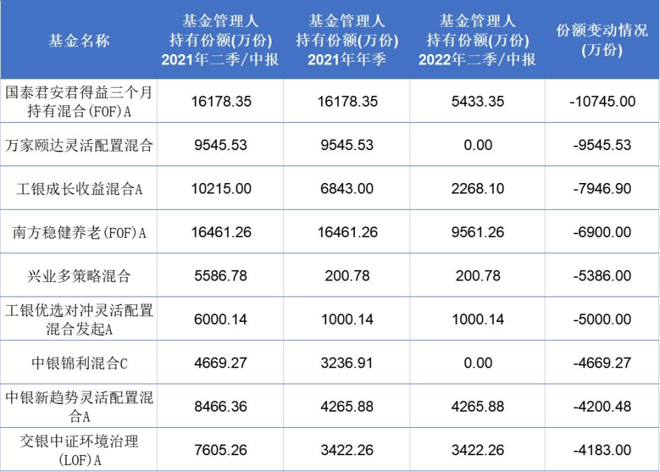 近一年九只權益基金被自家公司大甩賣 工銀優(yōu)選對沖靈活配置上榜