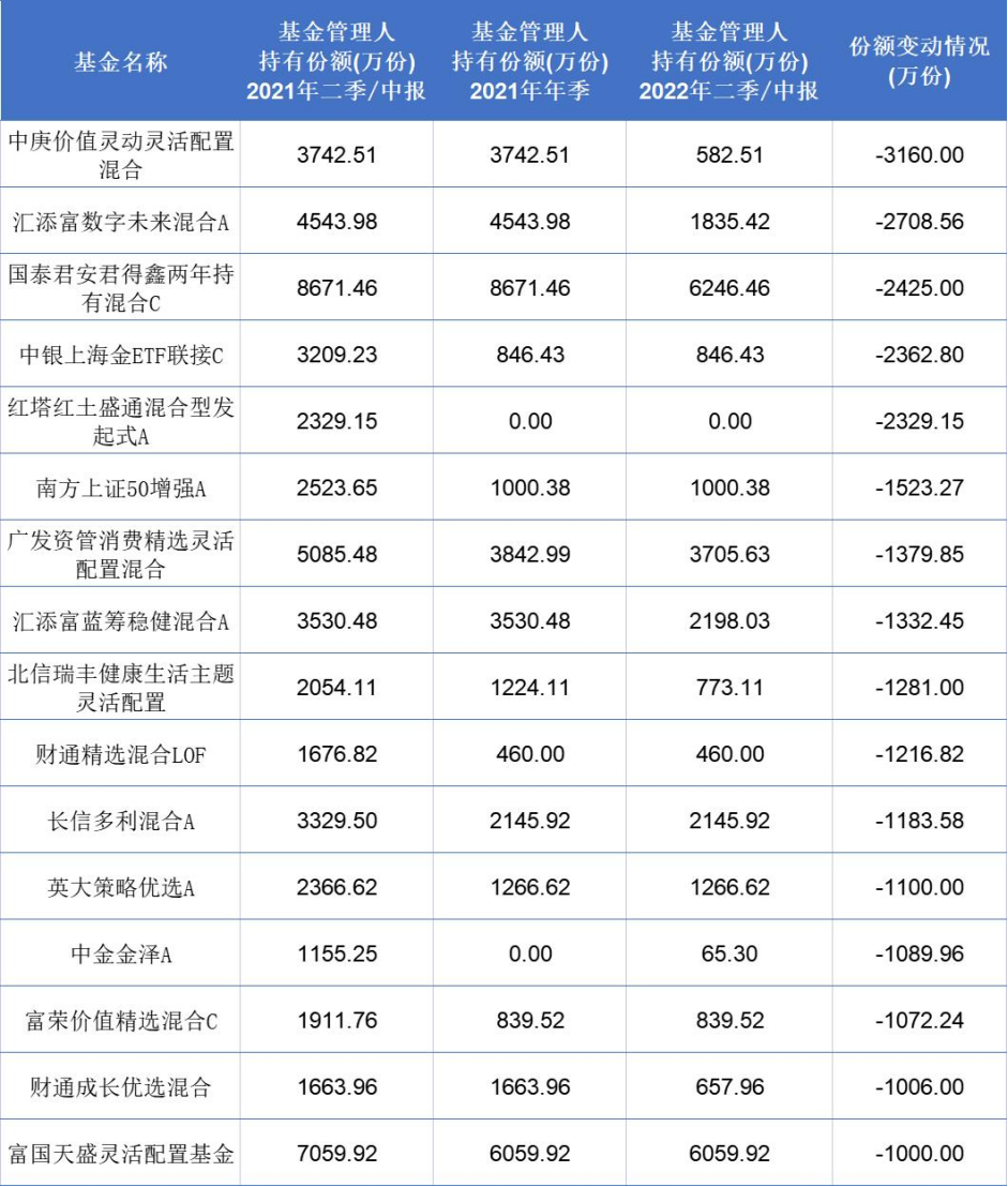 近一年九只權益基金被自家公司大甩賣 工銀優(yōu)選對沖靈活配置上榜