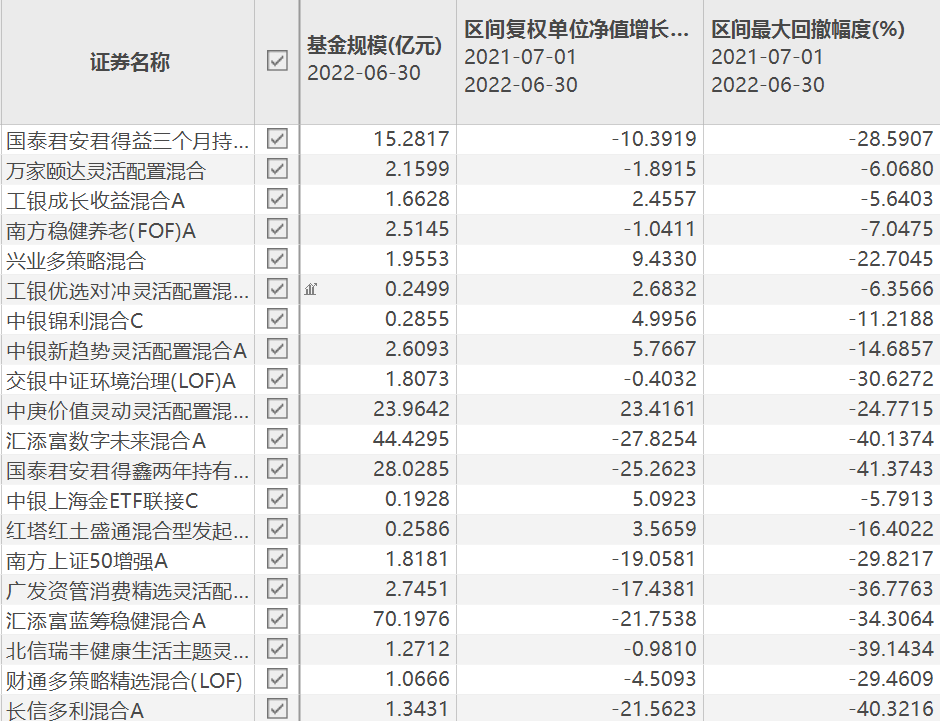 近一年九只權益基金被自家公司大甩賣 工銀優(yōu)選對沖靈活配置上榜