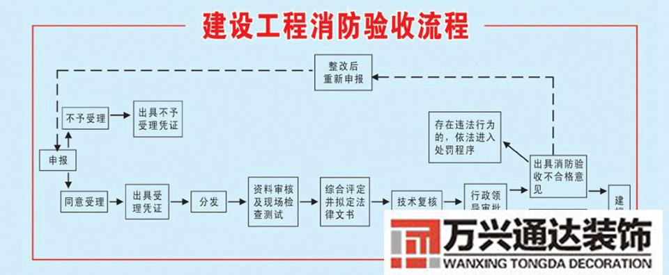 1萬(wàn)平方裝修消防報(bào)備新消防法裝修消防報(bào)備